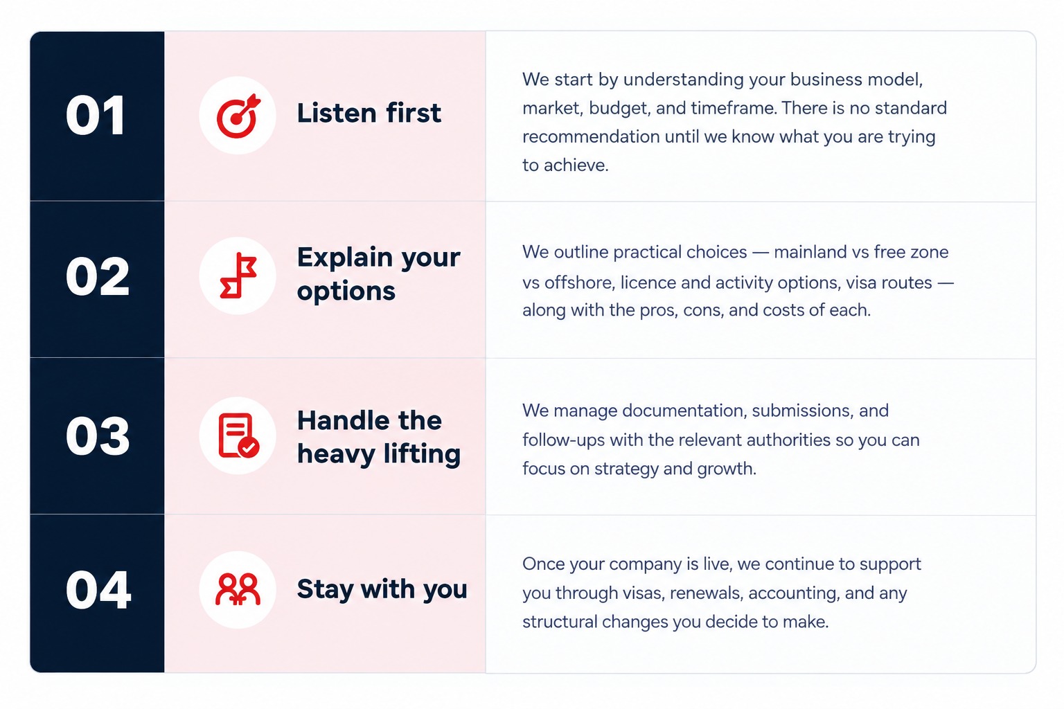 Our four-step process — Listen first, Explain your options, Handle the heavy lifting, Stay with you